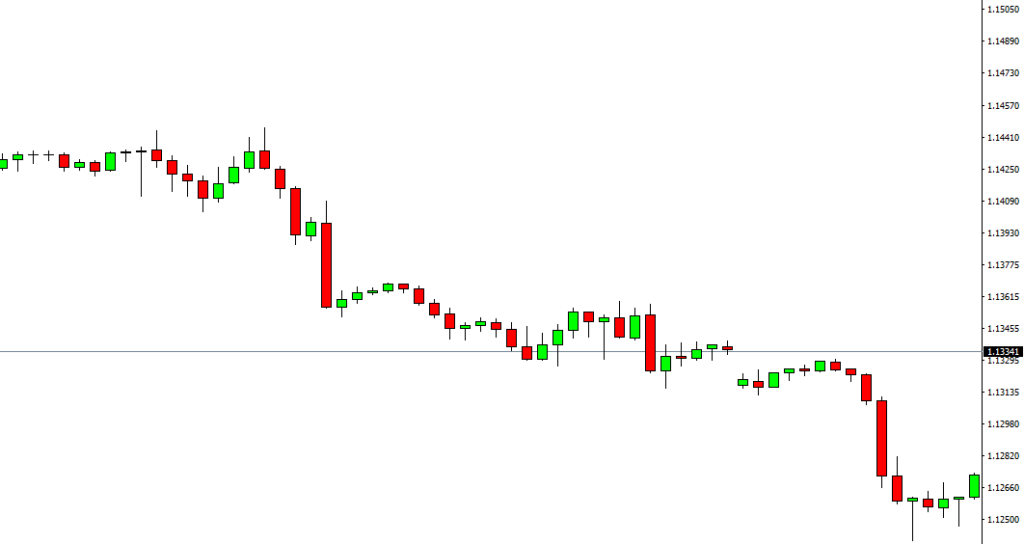 แนวโน้มขาลง Downtrend