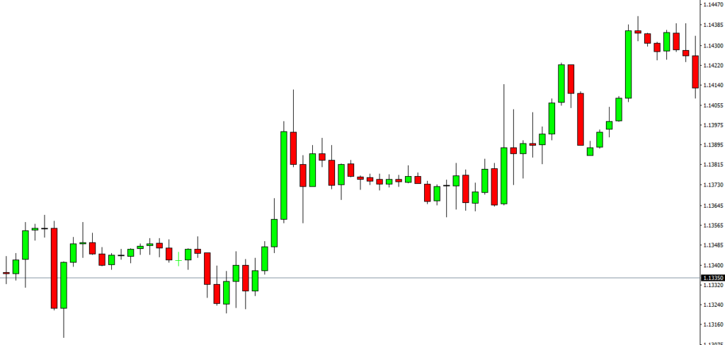 แนวโน้มขาขึ้น Uptrend