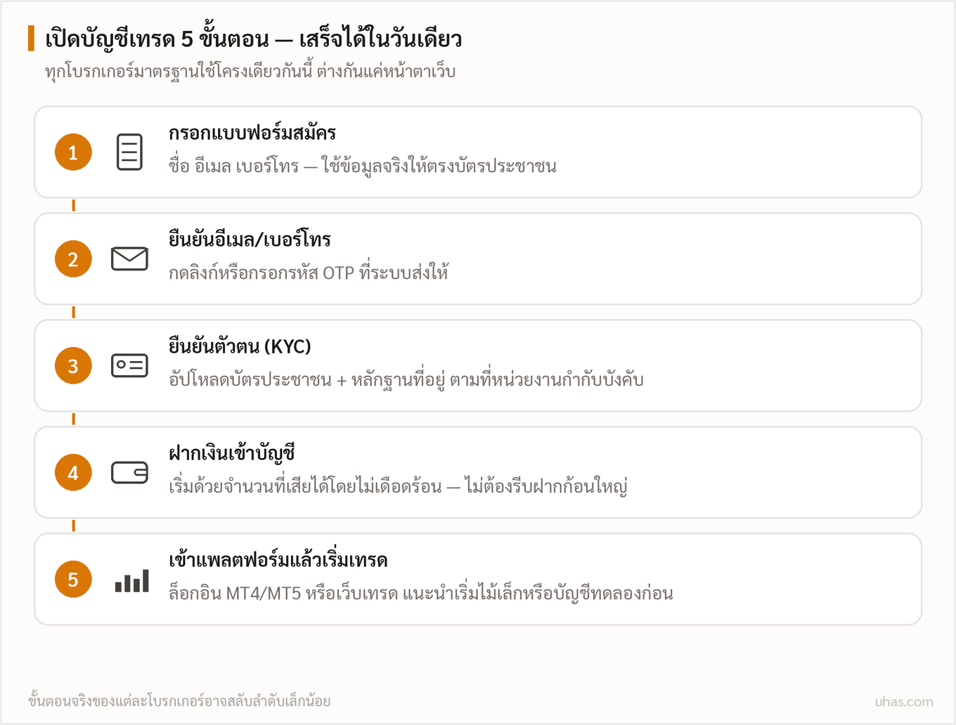 แผนภาพขั้นตอนเปิดบัญชีเทรดห้าขั้น: กรอกฟอร์ม ยืนยันอีเมล ยืนยันตัวตน KYC ฝากเงิน แล้วเข้าแพลตฟอร์มเริ่มเทรด