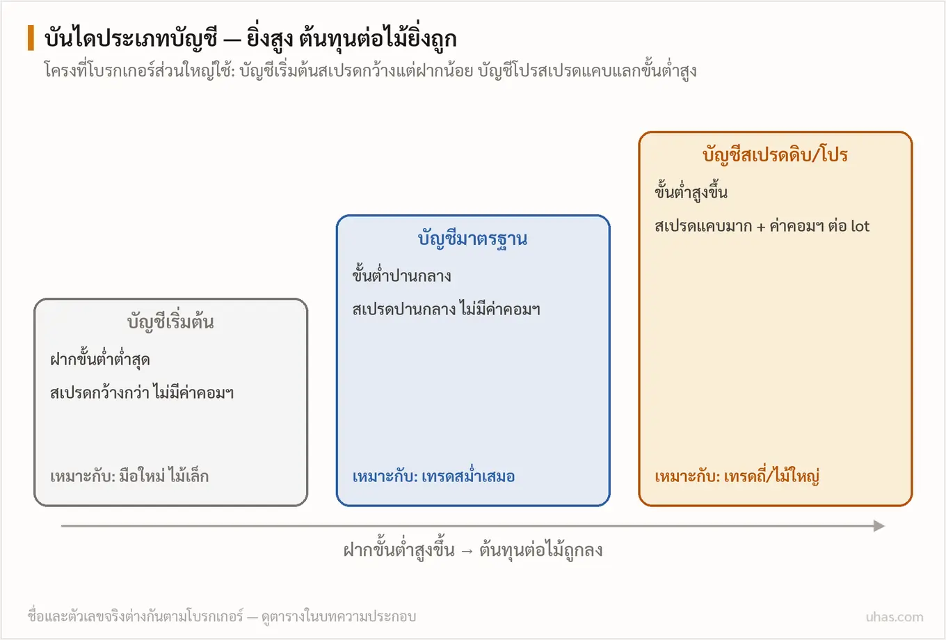 แผนภาพบันไดประเภทบัญชีเทรดสามขั้น: บัญชีเริ่มต้นฝากน้อยสเปรดกว้าง บัญชีมาตรฐานตรงกลาง และบัญชีสเปรดดิบที่แคบมากแต่มีค่าคอมมิชชันและขั้นต่ำสูง