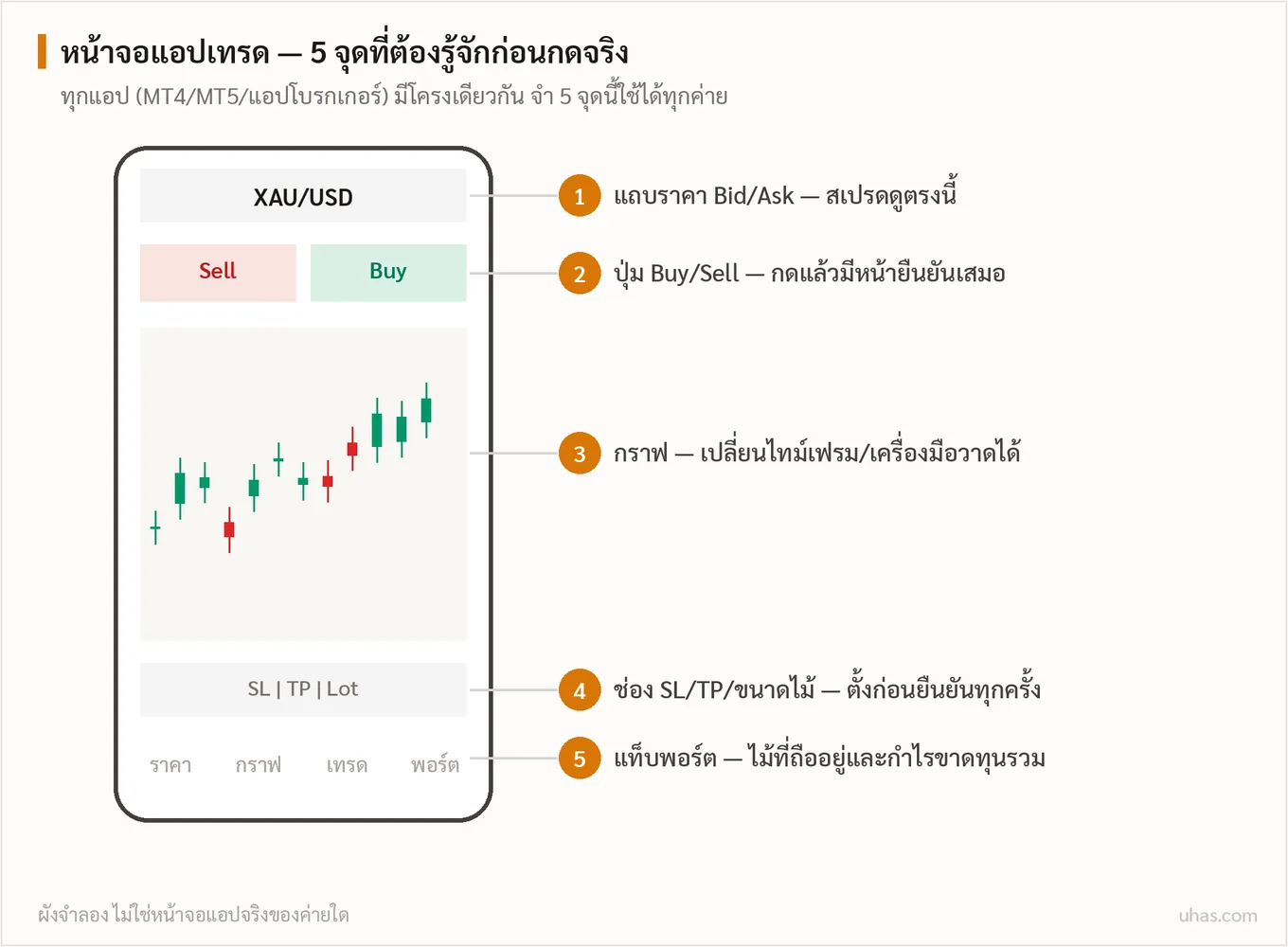 แผนภาพหน้าจอแอปเทรดจำลองพร้อมหมายเลขห้าจุด: แถบราคา Bid Ask ปุ่มซื้อขาย พื้นที่กราฟ ช่องตั้ง SL TP และขนาดไม้ และแท็บดูพอร์ตที่ถืออยู่