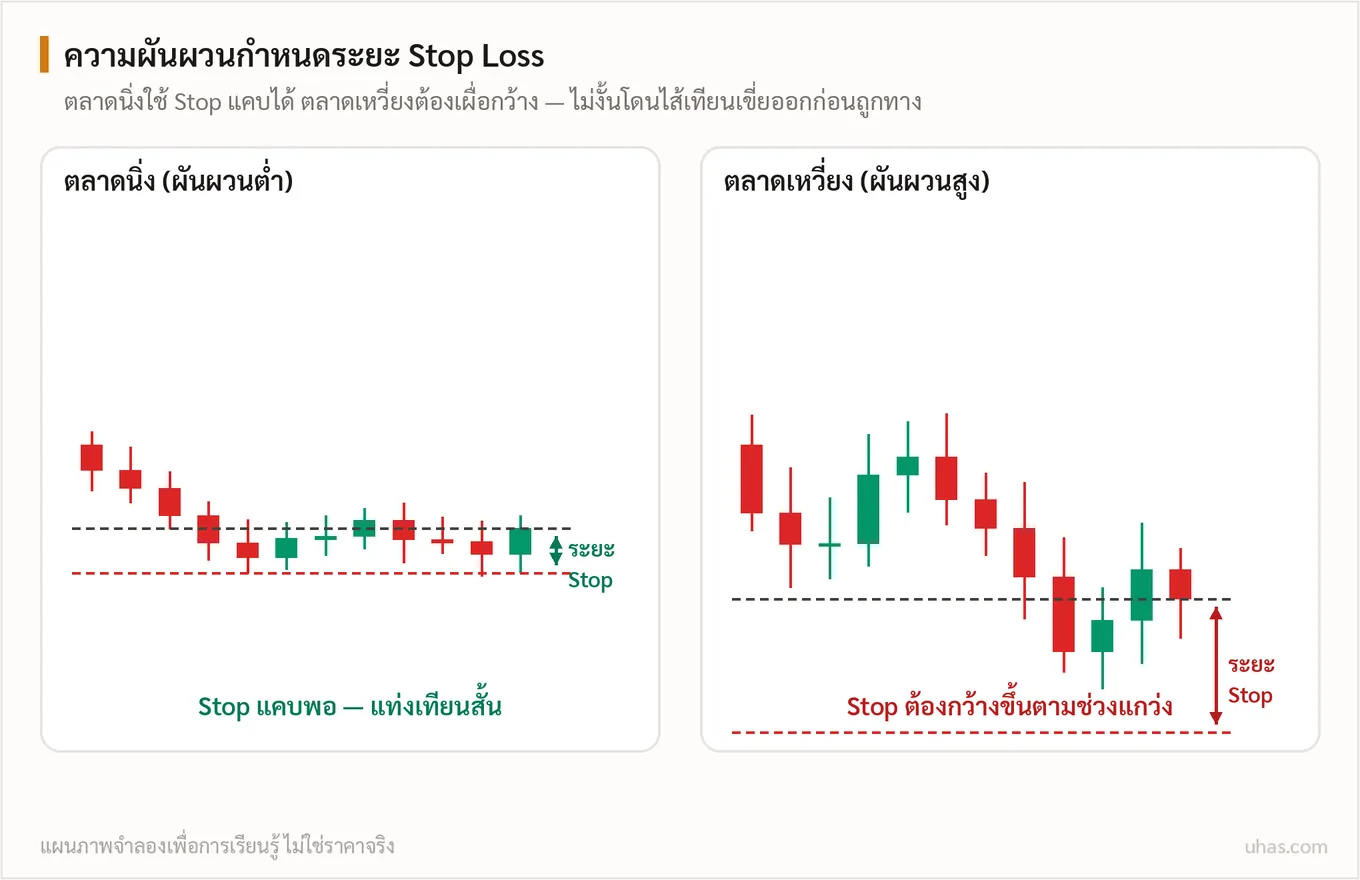 แผนภาพความผันผวนกับระยะ Stop Loss: ตลาดนิ่งแท่งเทียนสั้นใช้ระยะหยุดขาดทุนแคบได้ ตลาดเหวี่ยงแท่งยาวต้องเผื่อระยะกว้างขึ้น