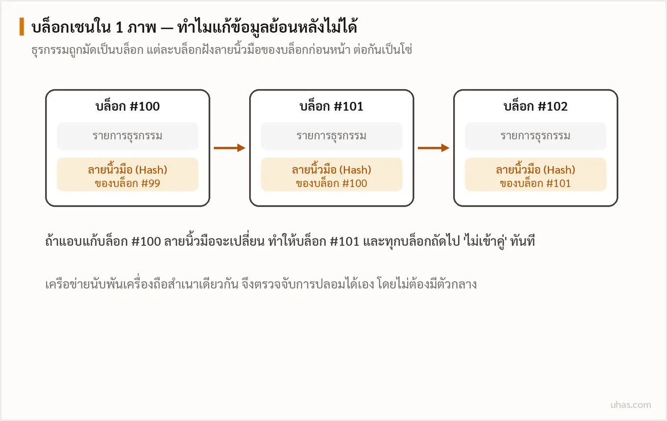 แผนภาพบล็อกเชน: แต่ละบล็อกเก็บรายการธุรกรรมและลายนิ้วมือของบล็อกก่อนหน้า การแก้ข้อมูลย้อนหลังทำให้โซ่ไม่เข้าคู่และถูกเครือข่ายตรวจจับ