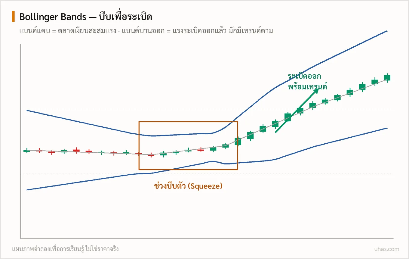 แผนภาพ Bollinger Bands: แบนด์บีบแคบช่วงตลาดเงียบสะสมแรง แล้วบานออกเมื่อราคาระเบิดตัวเป็นเทรนด์ใหม่