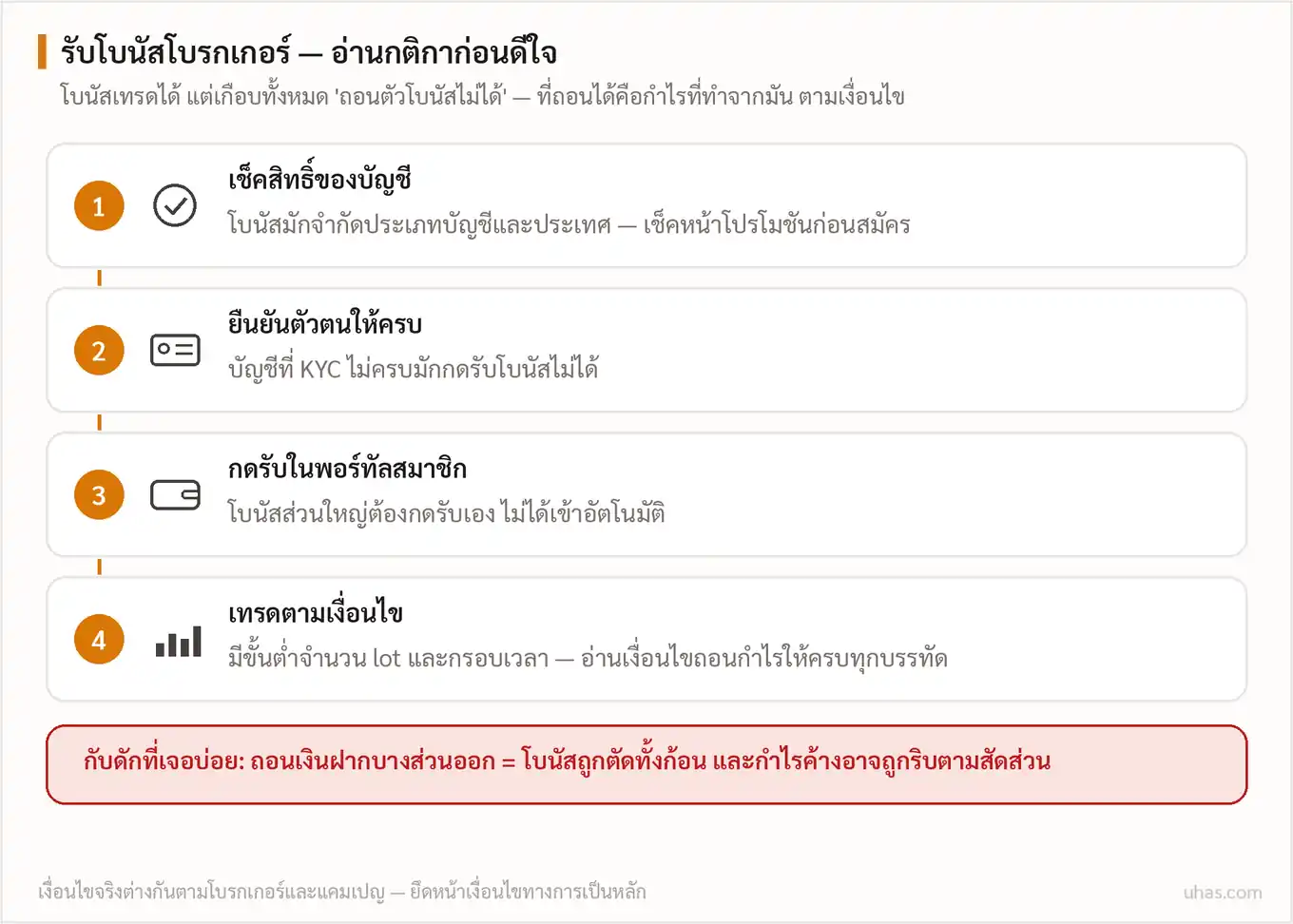แผนภาพขั้นตอนรับโบนัสโบรกเกอร์: เช็คสิทธิ์ ยืนยันตัวตน กดรับในพอร์ทัล และเทรดตามเงื่อนไข พร้อมคำเตือนว่าการถอนเงินฝากอาจตัดโบนัสทั้งก้อน