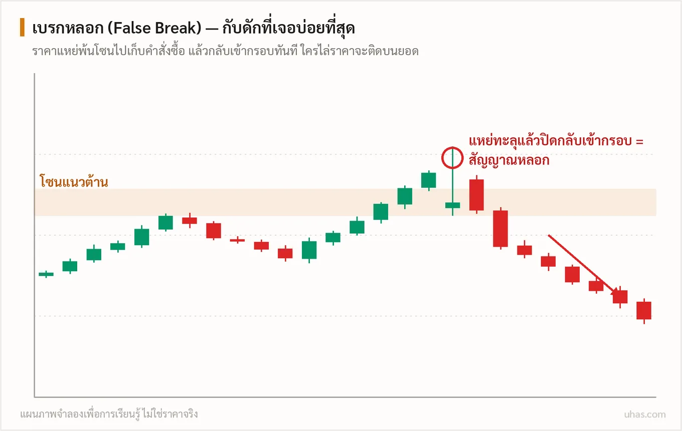 แผนภาพเบรกเอาต์: ราคาทะลุโซนแนวต้าน ย่อกลับมาทดสอบ แล้วเดินหน้าต่อ เทียบกับเบรกหลอกที่ราคาแหย่พ้นโซนแล้วกลับเข้ากรอบทันที