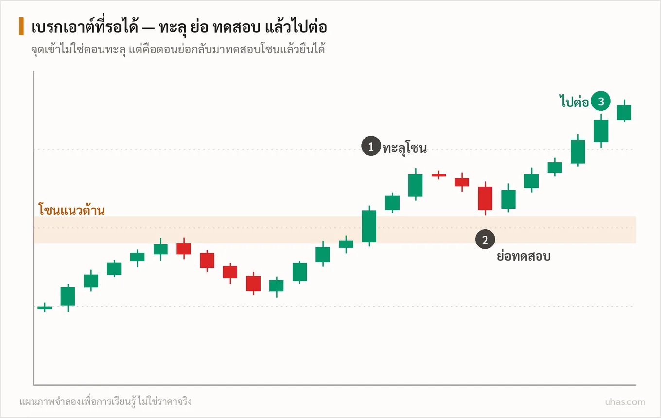 แผนภาพเบรกเอาต์: ราคาทะลุโซนแนวต้าน ย่อกลับมาทดสอบ แล้วเดินหน้าต่อ เทียบกับเบรกหลอกที่ราคาแหย่พ้นโซนแล้วกลับเข้ากรอบทันที