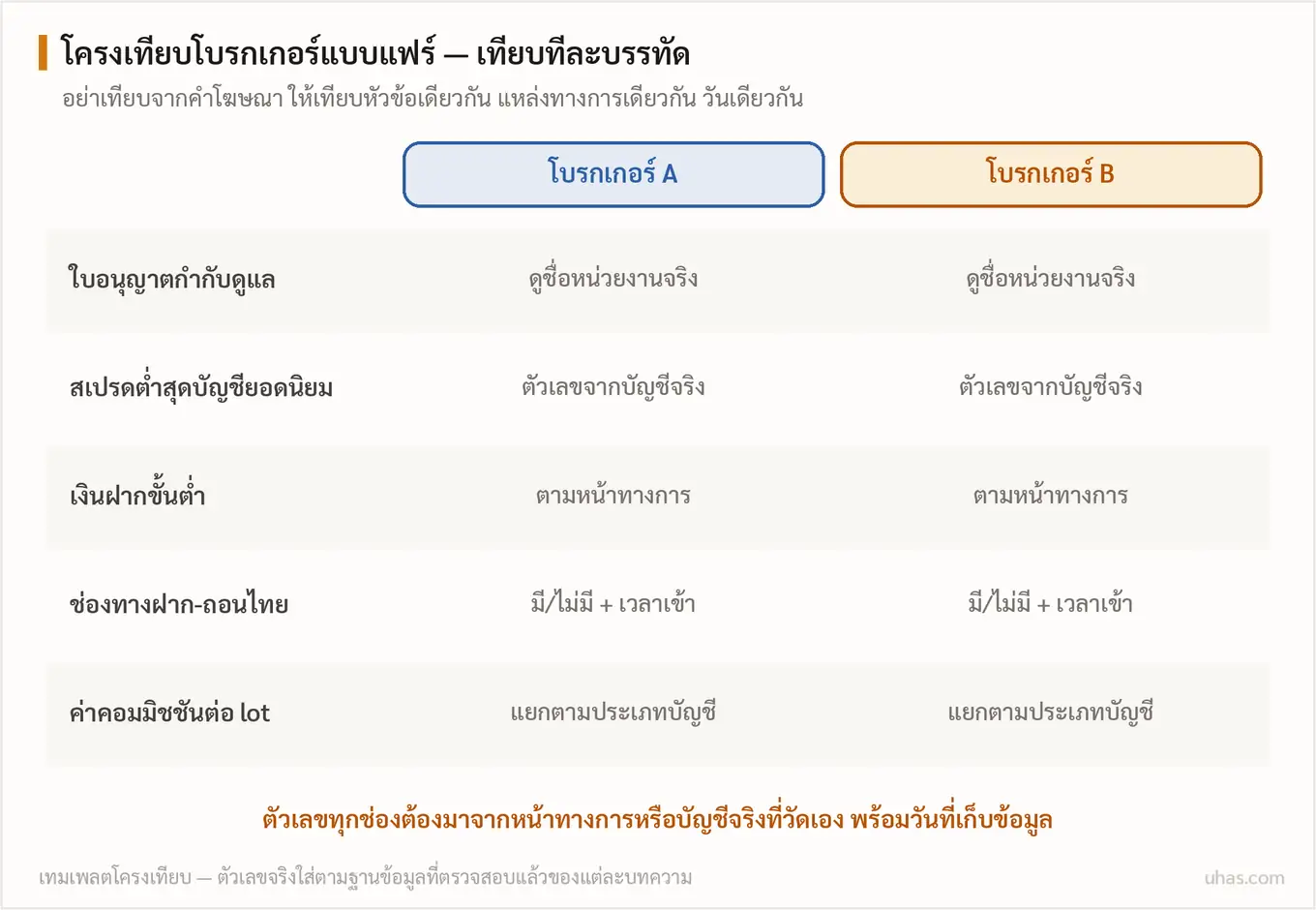 โครงตารางเปรียบเทียบโบรกเกอร์สองค่ายแบบบรรทัดต่อบรรทัด: ใบอนุญาต สเปรด เงินฝากขั้นต่ำ ช่องทางฝากถอนไทย และค่าคอมมิชชัน โดยใช้ข้อมูลจากแหล่งทางการเท่านั้น