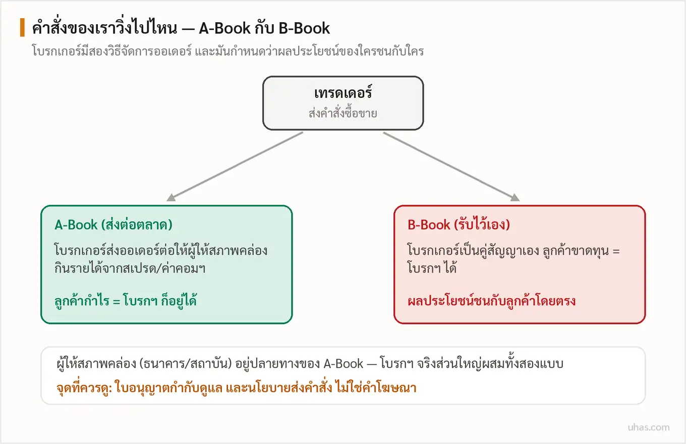 แผนภาพเส้นทางออเดอร์: A-Book โบรกเกอร์ส่งคำสั่งต่อให้ผู้ให้สภาพคล่องและมีรายได้จากสเปรด ส่วน B-Book โบรกเกอร์รับออเดอร์ไว้เองทำให้ผลประโยชน์ชนกับลูกค้า