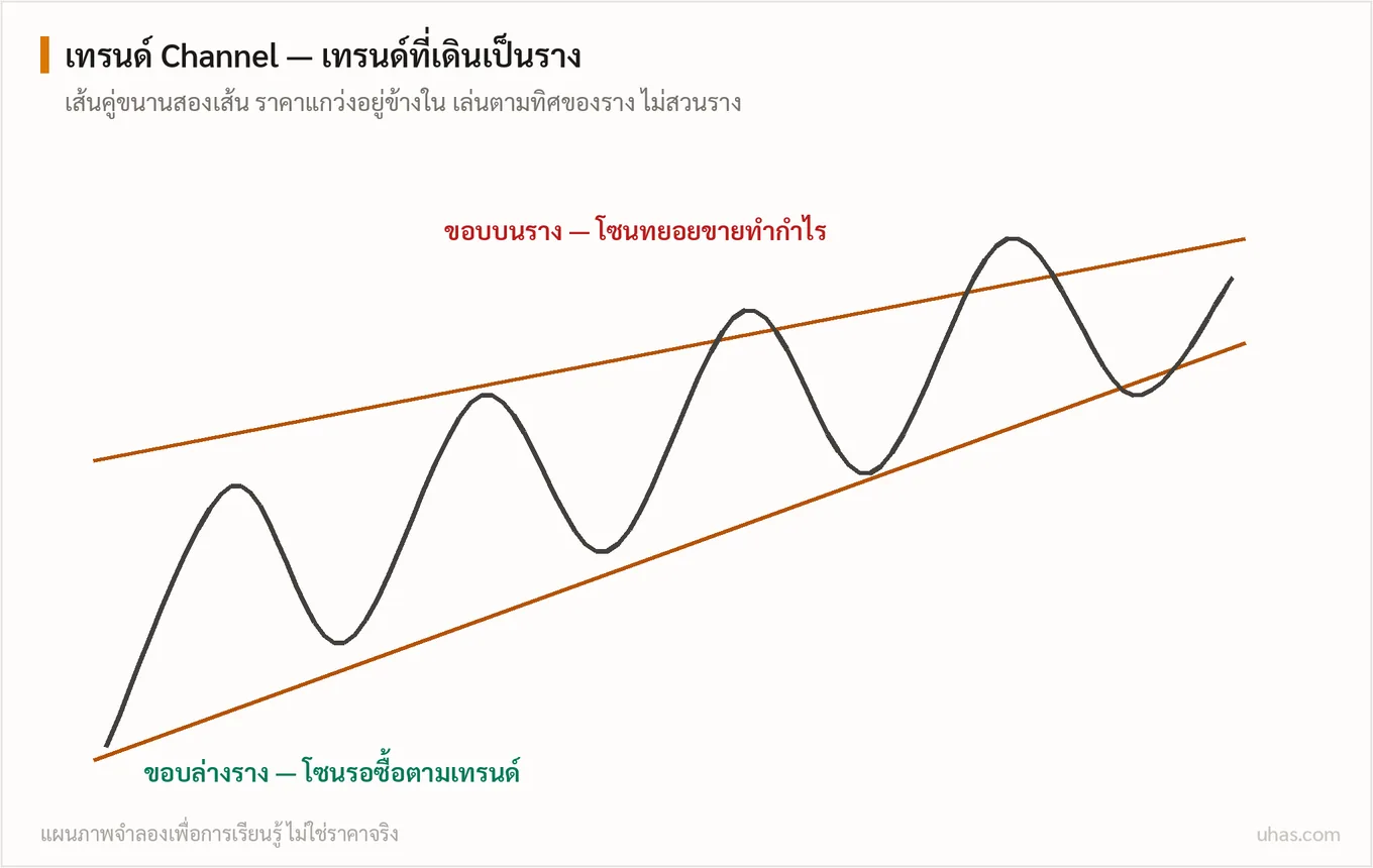 แผนภาพ Price Channel: เส้นแนวโน้มคู่ขนานสองเส้นเป็นราง ราคาแกว่งภายใน ขอบล่างเป็นโซนซื้อตามเทรนด์ ขอบบนเป็นโซนทำกำไร