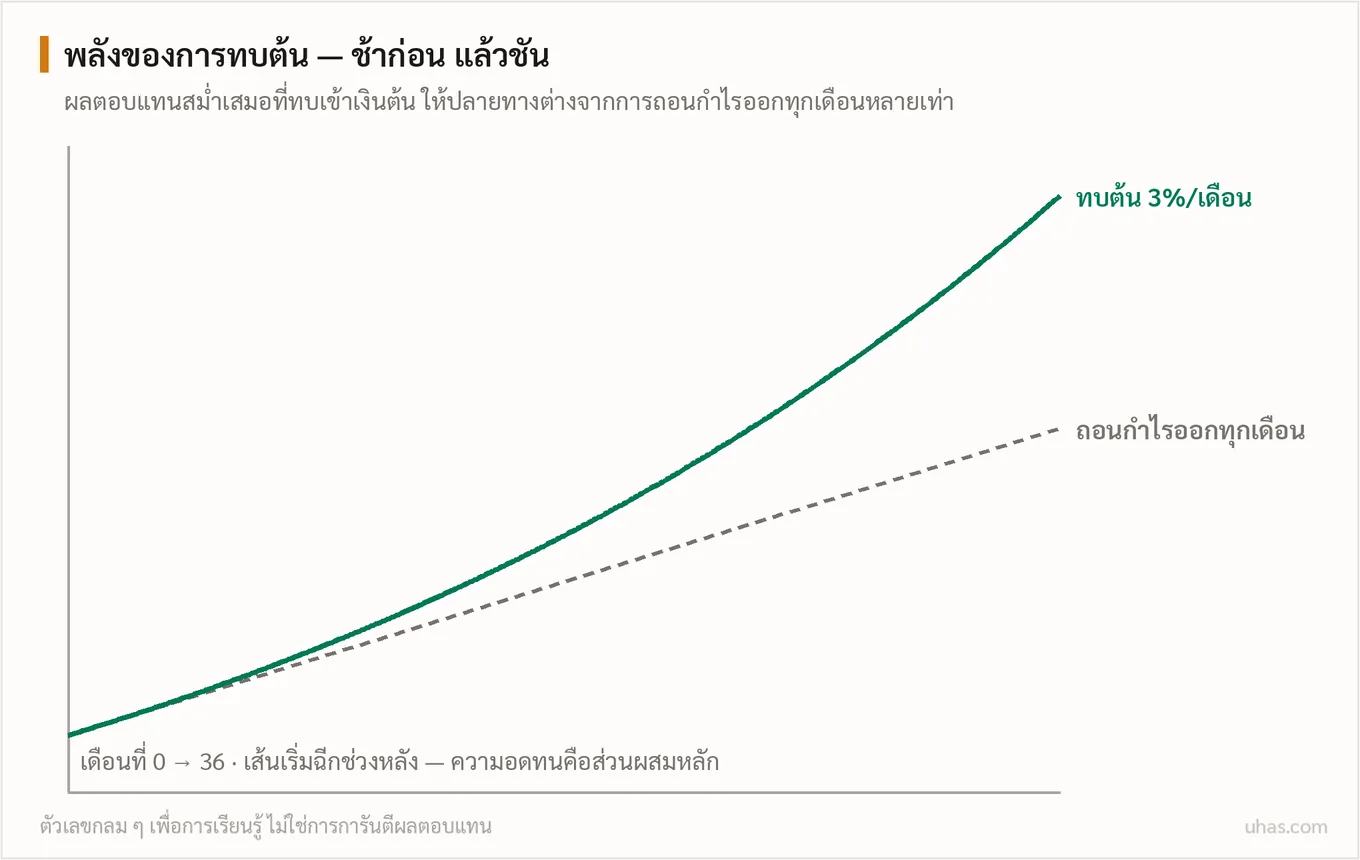 แผนภาพการทบต้น: เส้นโค้งของการทบกำไรเข้าเงินต้นสามเปอร์เซ็นต์ต่อเดือนที่ชันขึ้นเรื่อย ๆ เทียบกับเส้นตรงของการถอนกำไรออกทุกเดือน