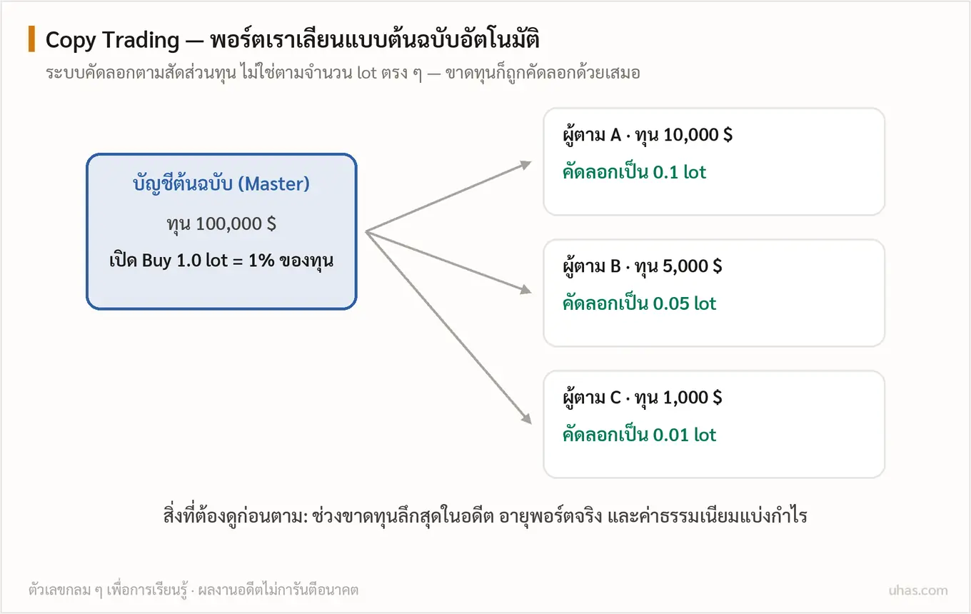 แผนภาพ Copy Trading: บัญชีต้นฉบับเปิดออเดอร์หนึ่งเปอร์เซ็นต์ของทุน ระบบคัดลอกไปยังผู้ตามแต่ละคนตามสัดส่วนทุนของตัวเอง ทั้งกำไรและขาดทุน