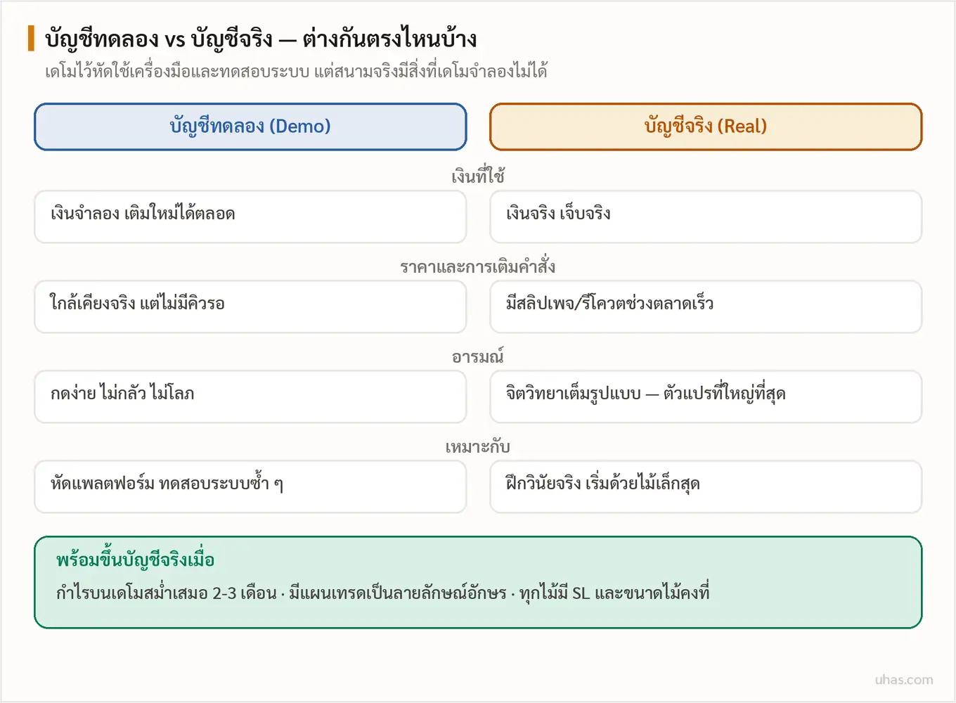 ตารางเปรียบเทียบบัญชีทดลองกับบัญชีจริง: เงินจำลองกับเงินจริง การเติมคำสั่ง อารมณ์ และการใช้งานที่เหมาะสม พร้อมเช็คลิสต์ว่าพร้อมขึ้นบัญชีจริงเมื่อไร