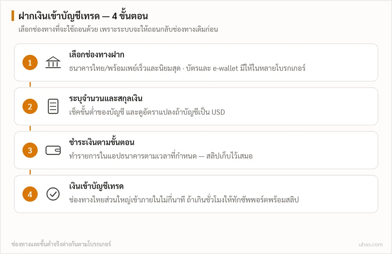 แผนภาพขั้นตอนฝากเงินเข้าบัญชีเทรด: เลือกช่องทาง ระบุจำนวน ชำระเงินเก็บสลิป และรอเงินเข้าภายในไม่กี่นาทีสำหรับช่องทางไทย