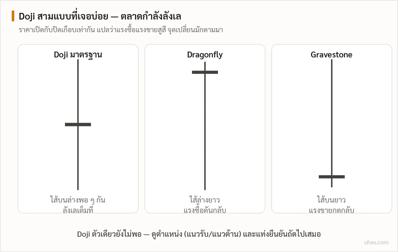 แผนภาพ Doji สามแบบ: Doji มาตรฐานไส้บนล่างเท่ากันแสดงความลังเล Dragonfly ไส้ล่างยาวแสดงแรงซื้อ Gravestone ไส้บนยาวแสดงแรงขาย