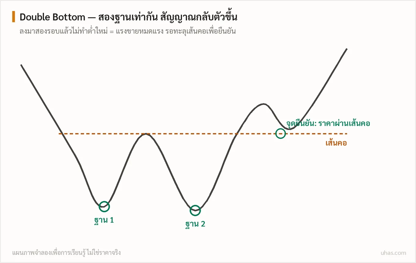 แผนภาพ Double Top และ Double Bottom: ราคาทดสอบระดับเดิมสองครั้งแล้วไม่ผ่าน สัญญาณกลับตัวจะยืนยันเมื่อราคาผ่านเส้นคอ