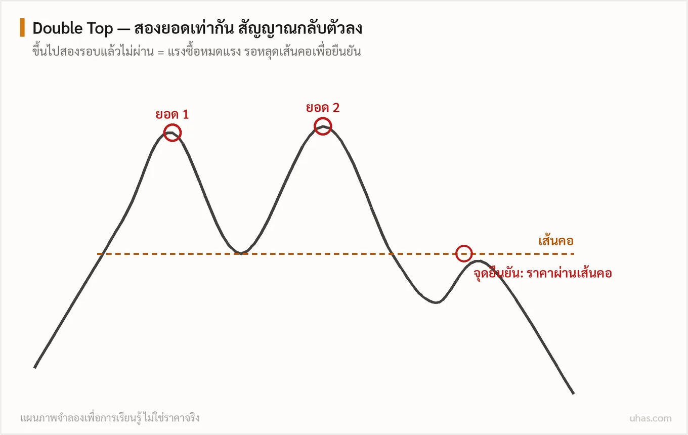 แผนภาพ Double Top และ Double Bottom: ราคาทดสอบระดับเดิมสองครั้งแล้วไม่ผ่าน สัญญาณกลับตัวจะยืนยันเมื่อราคาผ่านเส้นคอ