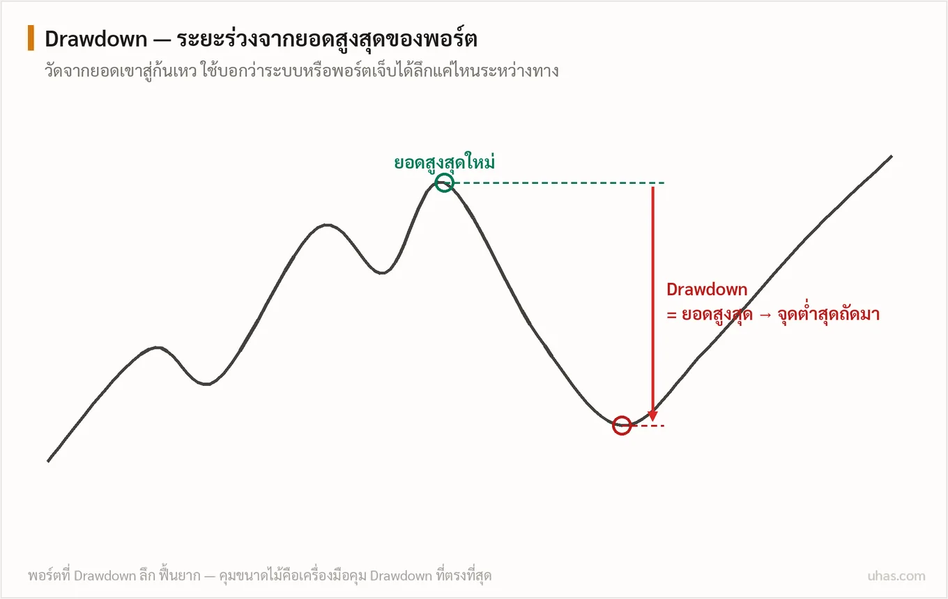 แผนภาพ Drawdown: เส้นมูลค่าพอร์ตที่ย่อลงจากยอดสูงสุดสู่จุดต่ำสุดถัดมา ระยะร่วงนี้บอกว่าพอร์ตเจ็บได้ลึกแค่ไหนระหว่างทาง