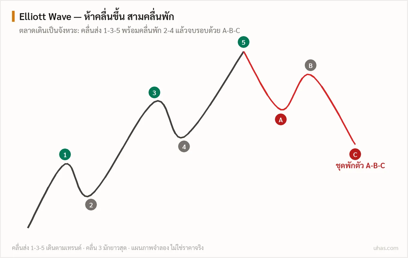 แผนภาพ Elliott Wave: คลื่นส่งขาขึ้นห้าคลื่น 1 ถึง 5 โดยคลื่น 3 มักยาวที่สุด ตามด้วยชุดพักตัวสามคลื่น A B C