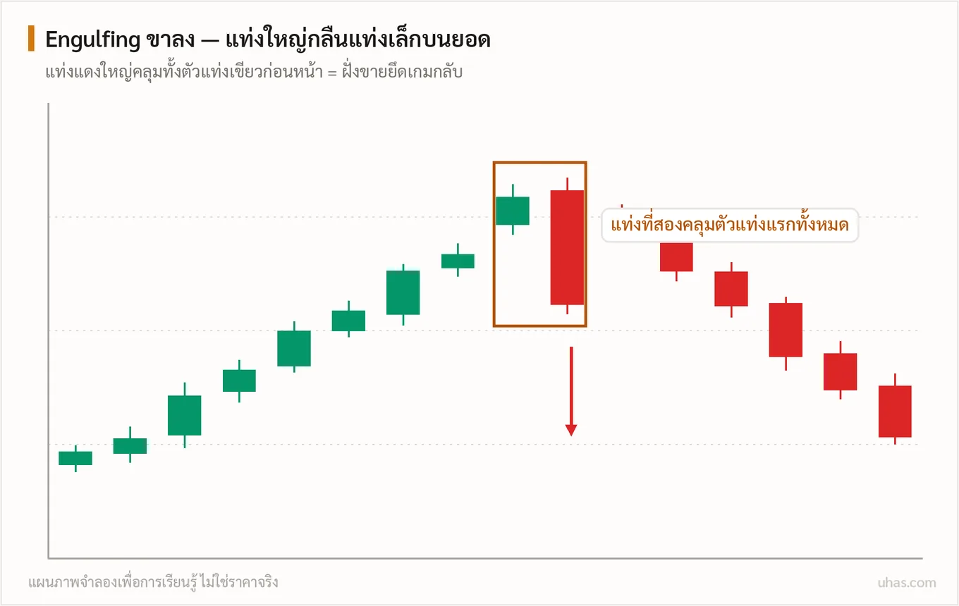 แผนภาพแท่งเทียน Engulfing: แท่งที่สองมีตัวเทียนใหญ่คลุมตัวแท่งแรกทั้งหมด เกิดที่ฐานคือสัญญาณกลับตัวขึ้น เกิดบนยอดคือสัญญาณกลับตัวลง
