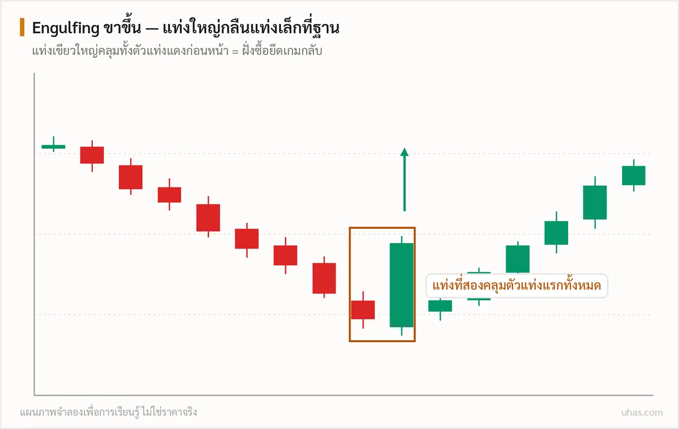 แผนภาพแท่งเทียน Engulfing: แท่งที่สองมีตัวเทียนใหญ่คลุมตัวแท่งแรกทั้งหมด เกิดที่ฐานคือสัญญาณกลับตัวขึ้น เกิดบนยอดคือสัญญาณกลับตัวลง