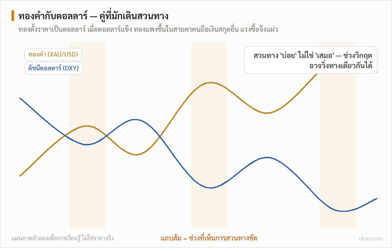 แผนภาพความสัมพันธ์ทองคำกับดัชนีดอลลาร์: เส้นราคาทองและเส้นดอลลาร์มักเคลื่อนที่สวนทางกัน แต่ไม่ใช่ทุกช่วงเวลา