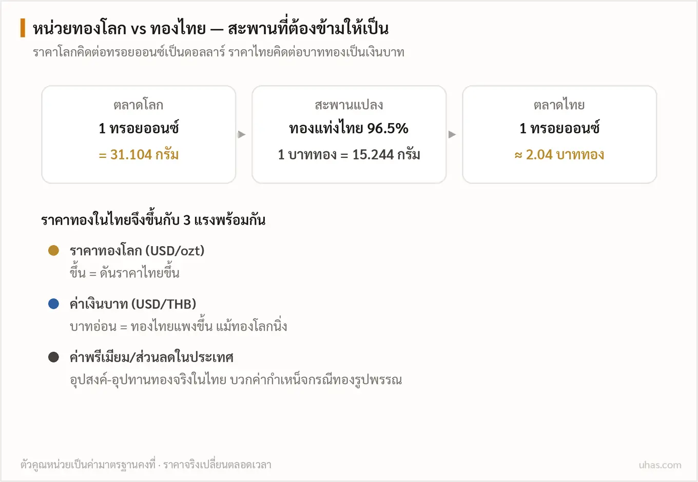 แผนภาพหน่วยทองคำ: หนึ่งทรอยออนซ์เท่ากับ 31.104 กรัม ทองแท่งไทยหนึ่งบาทหนัก 15.244 กรัม ราคาทองไทยขึ้นกับราคาทองโลก ค่าเงินบาท และพรีเมียมในประเทศ