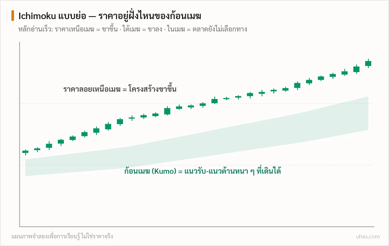 แผนภาพ Ichimoku อย่างย่อ: ก้อนเมฆทำหน้าที่เป็นแนวรับแนวต้าน ราคาที่อยู่เหนือเมฆบอกโครงสร้างขาขึ้น ใต้เมฆบอกขาลง