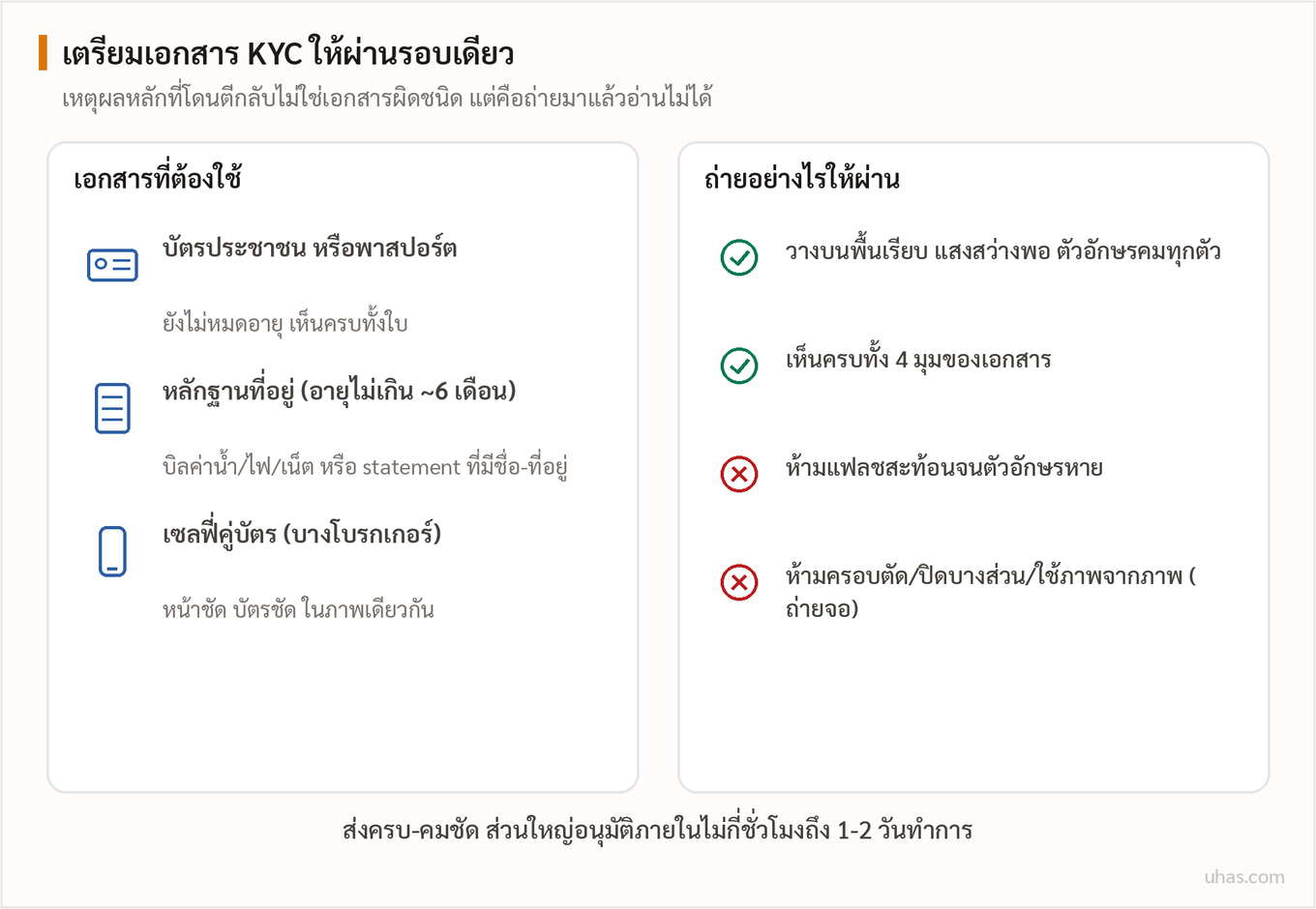 แผนภาพเช็คลิสต์เอกสาร KYC: บัตรประชาชนหรือพาสปอร์ต หลักฐานที่อยู่ และเซลฟี่คู่บัตร พร้อมข้อควรทำและข้อห้ามในการถ่ายภาพให้ผ่านรอบเดียว