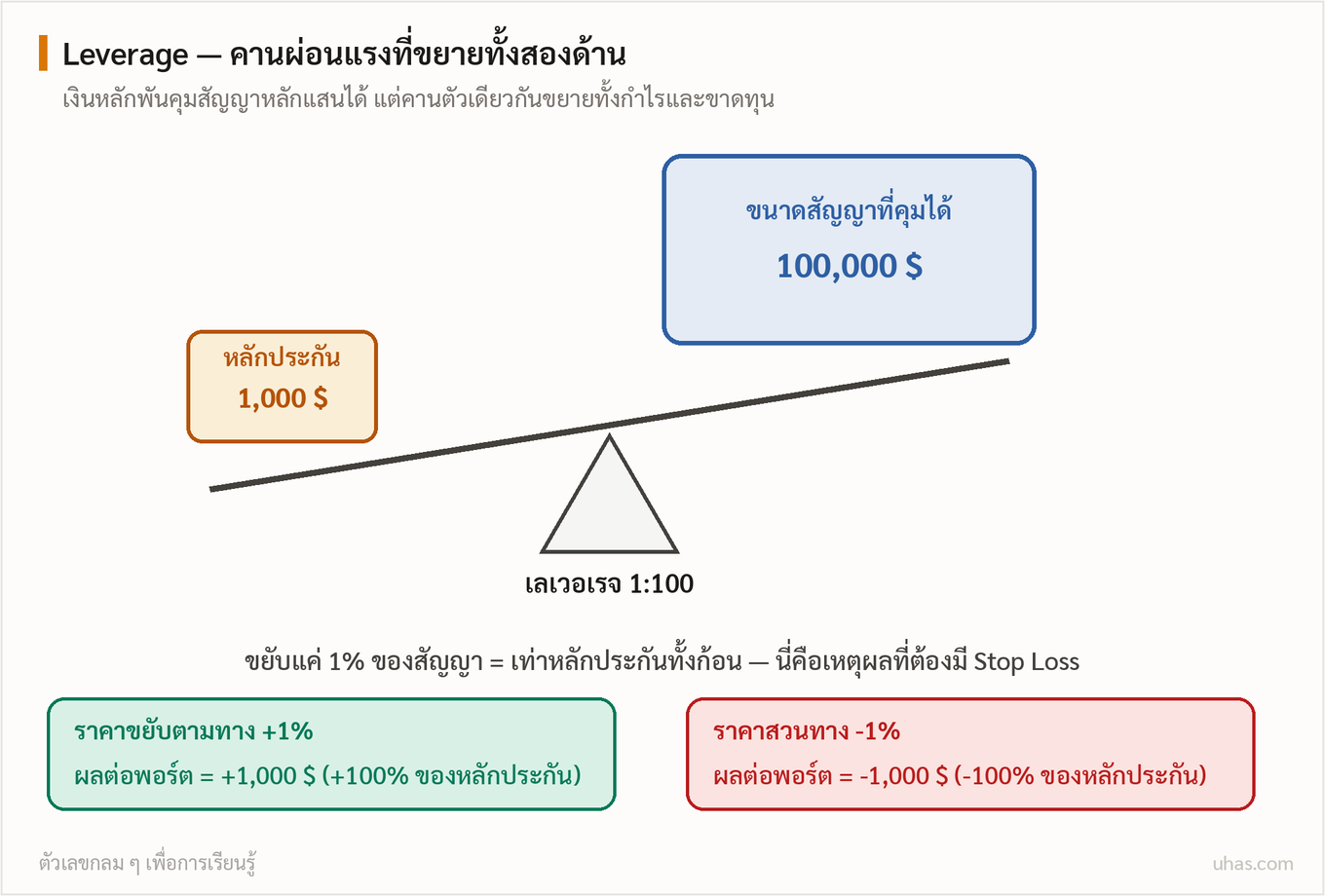 แผนภาพเลเวอเรจแบบคานผ่อนแรง: หลักประกันหนึ่งพันดอลลาร์คุมสัญญาหนึ่งแสนดอลลาร์ที่ 1:100 ราคาขยับหนึ่งเปอร์เซ็นต์เท่ากับหลักประกันทั้งก้อน ทั้งฝั่งกำไรและขาดทุน