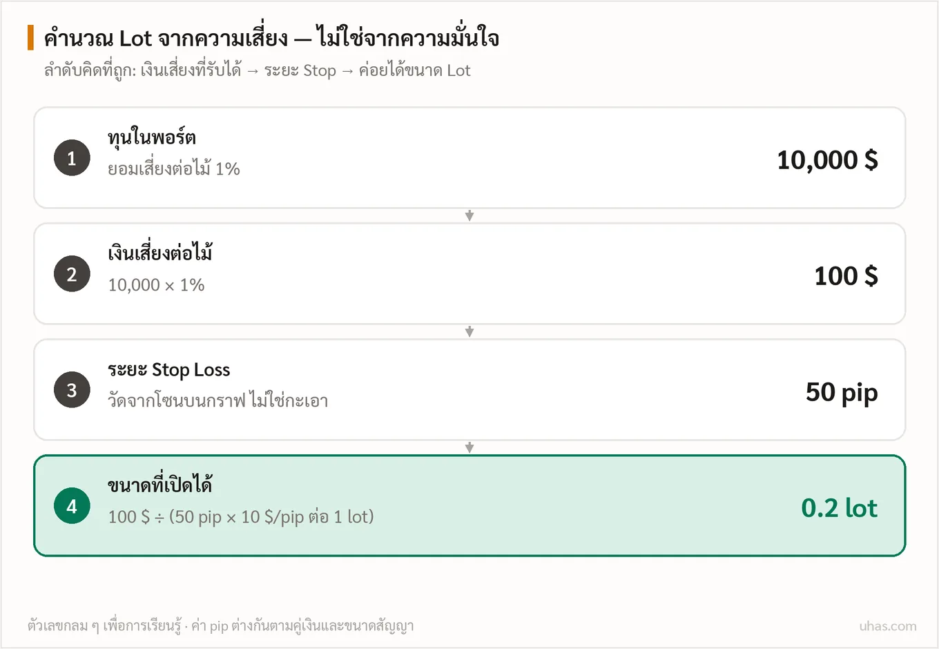 แผนภาพขั้นตอนคำนวณขนาด Lot: จากทุนหนึ่งหมื่นดอลลาร์ เสี่ยงหนึ่งเปอร์เซ็นต์คือหนึ่งร้อยดอลลาร์ ระยะหยุดขาดทุนห้าสิบ pip จึงเปิดได้ 0.2 lot