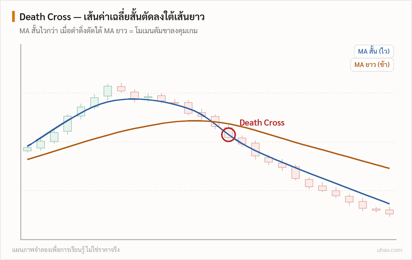 แผนภาพ Golden Cross และ Death Cross: เส้นค่าเฉลี่ยระยะสั้นตัดขึ้นเหนือเส้นระยะยาวคือสัญญาณโมเมนตัมขาขึ้น ตัดลงใต้คือสัญญาณโมเมนตัมขาลง
