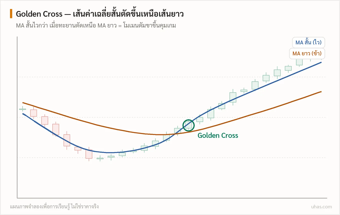 แผนภาพ Golden Cross และ Death Cross: เส้นค่าเฉลี่ยระยะสั้นตัดขึ้นเหนือเส้นระยะยาวคือสัญญาณโมเมนตัมขาขึ้น ตัดลงใต้คือสัญญาณโมเมนตัมขาลง