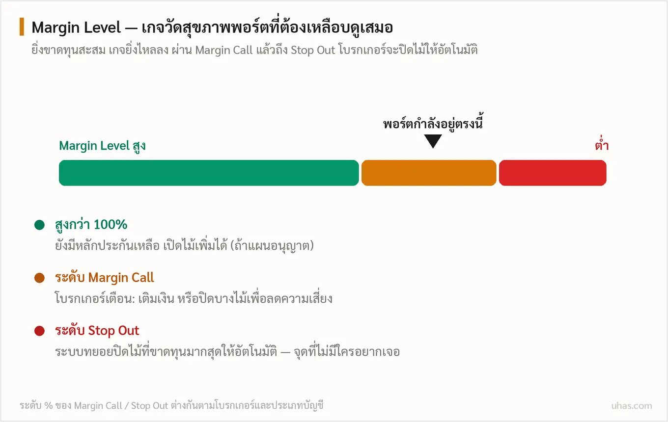 แผนภาพเกจ Margin Level: โซนเขียวปลอดภัยเมื่อสูงกว่าหนึ่งร้อยเปอร์เซ็นต์ โซนเหลือง Margin Call เตือนให้เติมเงินหรือลดไม้ และโซนแดง Stop Out ที่ระบบปิดออเดอร์อัตโนมัติ