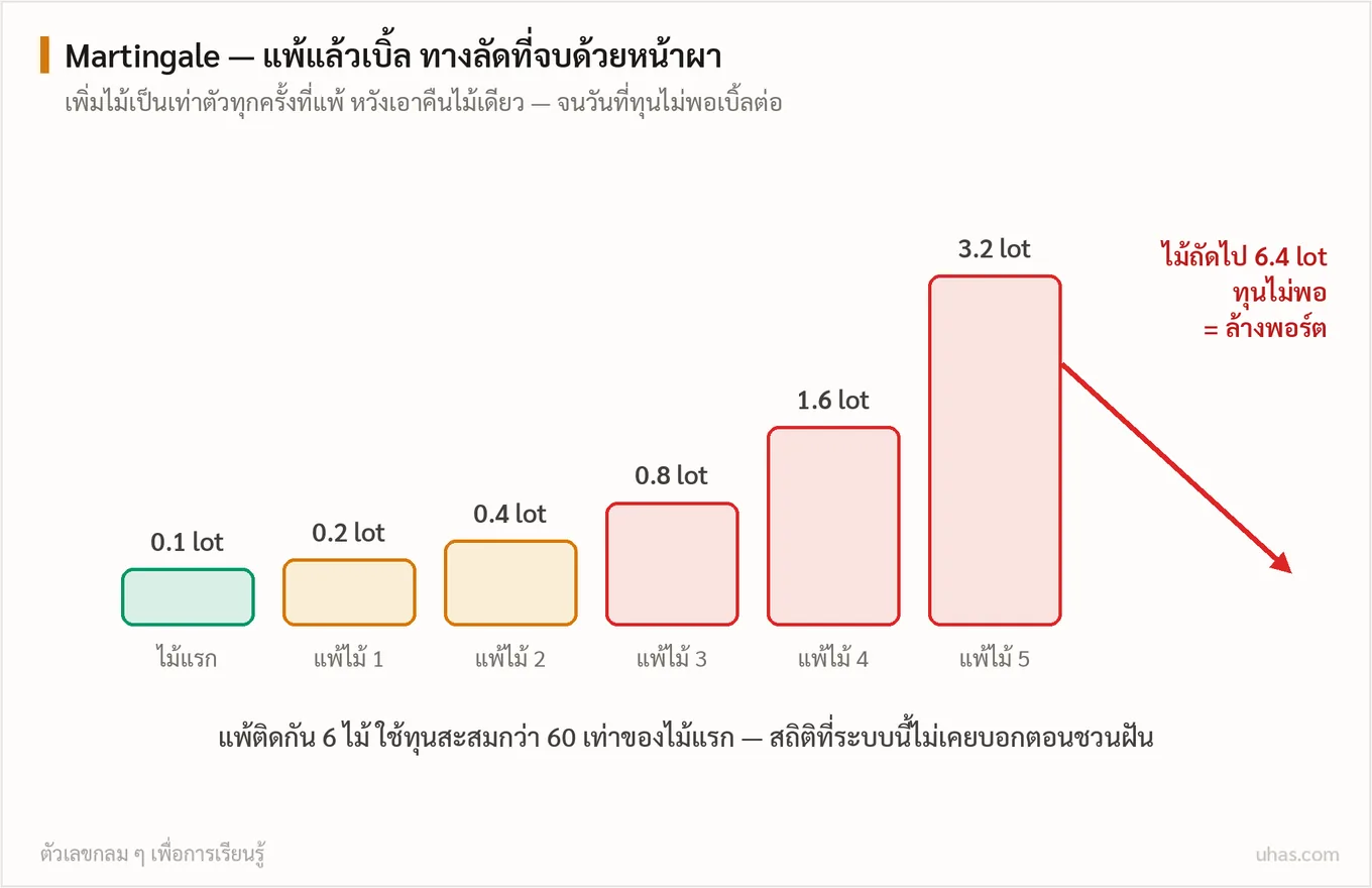 แผนภาพมาร์ติงเกล: ขนาดไม้เพิ่มเป็นเท่าตัวทุกครั้งที่แพ้ จาก 0.1 ไปจนถึง 3.2 lot เมื่อทุนไม่พอเบิ้ลไม้ถัดไปคือการล้างพอร์ต