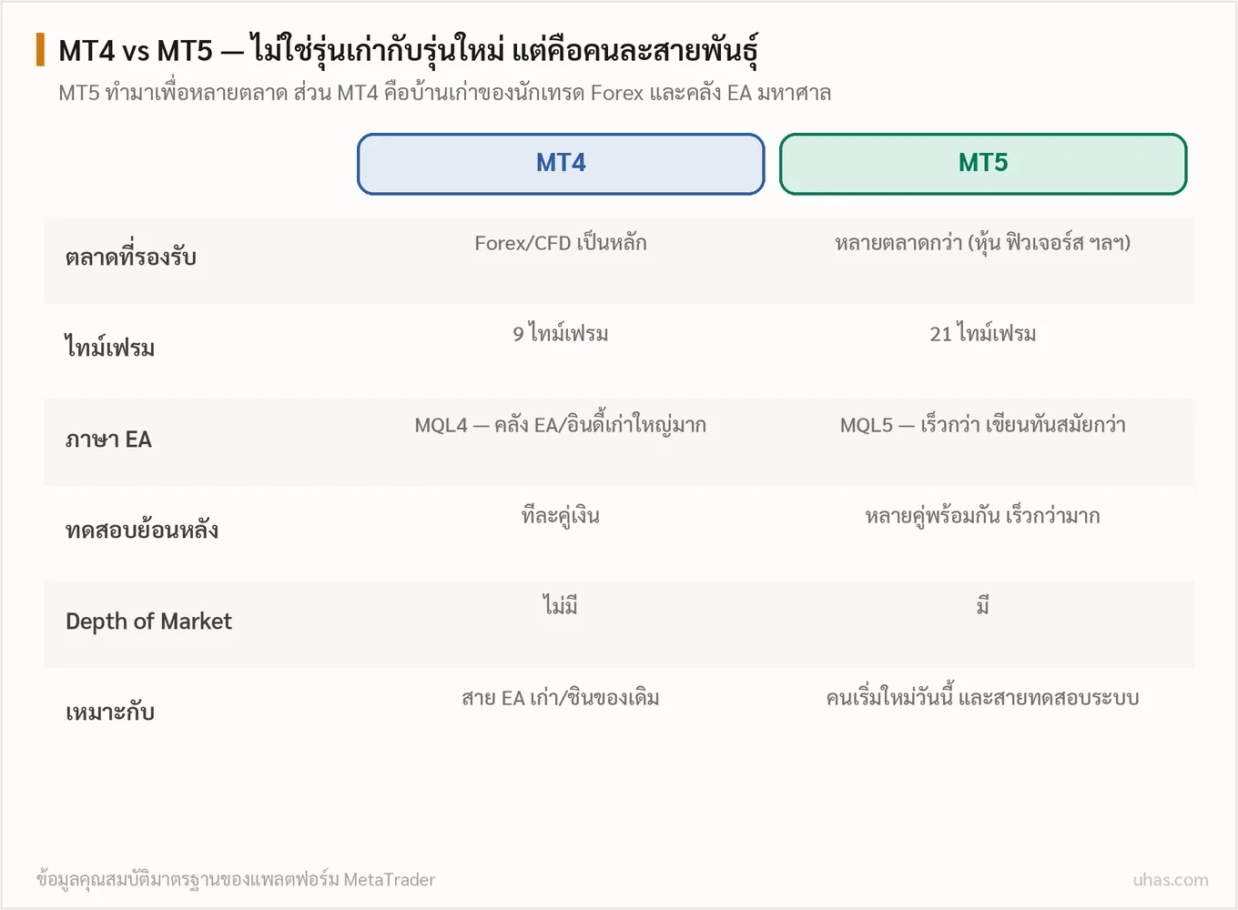 ตารางเปรียบเทียบ MT4 กับ MT5: ตลาดที่รองรับ จำนวนไทม์เฟรม ภาษา EA การทดสอบย้อนหลัง และผู้ใช้ที่เหมาะกับแต่ละแพลตฟอร์ม