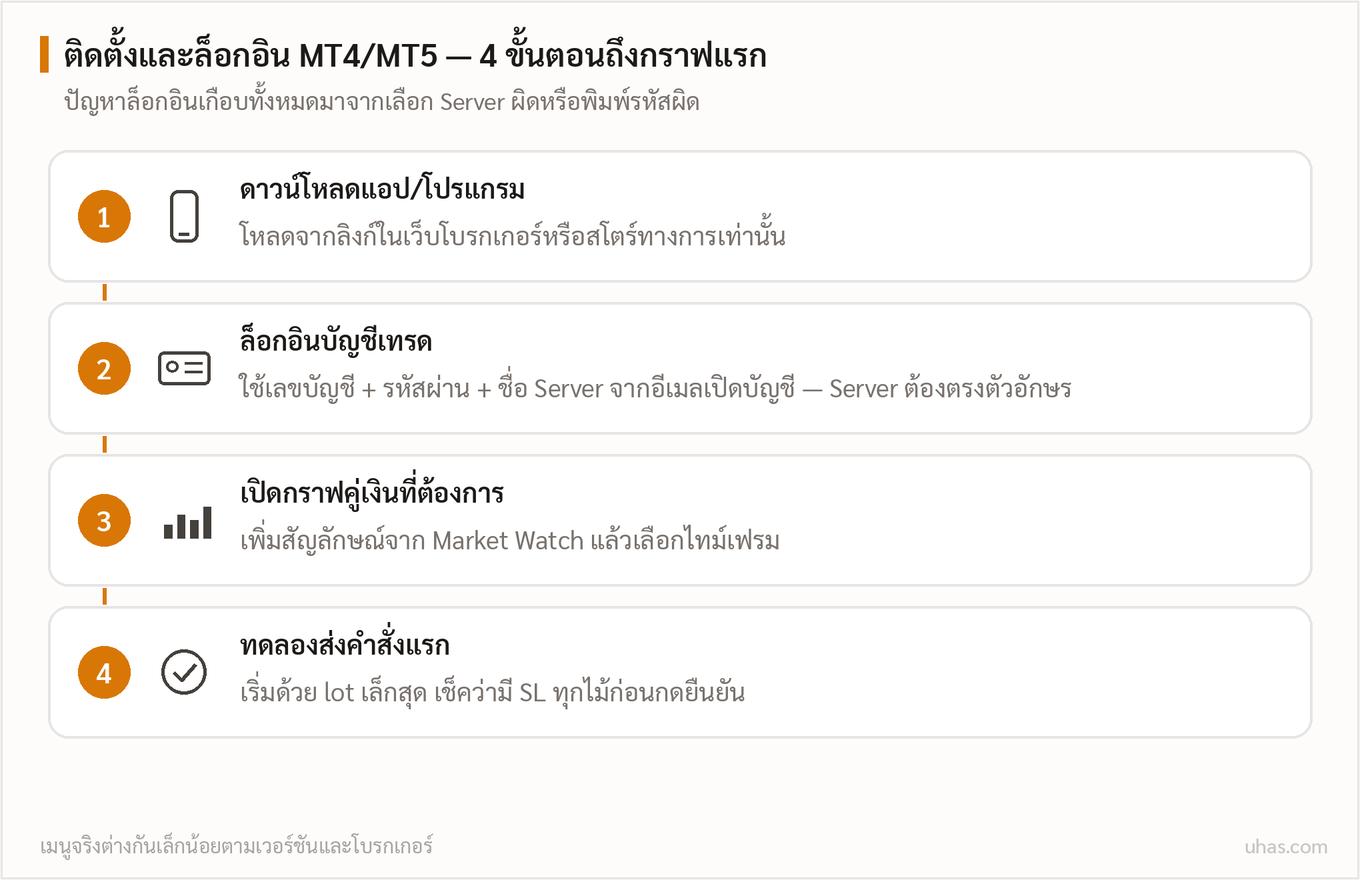 แผนภาพติดตั้ง MT4 MT5 สี่ขั้น: ดาวน์โหลดจากแหล่งทางการ ล็อกอินด้วยเลขบัญชีรหัสผ่านและ Server ที่ตรงตัวอักษร เปิดกราฟ แล้วทดลองส่งคำสั่งแรกด้วย lot เล็ก