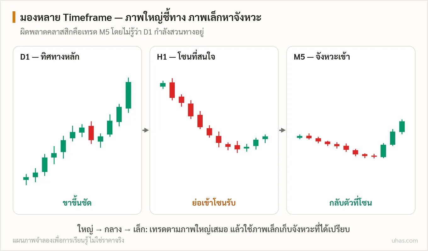 แผนภาพการวิเคราะห์หลายไทม์เฟรม: D1 บอกทิศทางหลักขาขึ้น H1 แสดงการย่อเข้าโซนแนวรับ และ M5 ใช้หาจังหวะแท่งกลับตัวเพื่อเข้าออเดอร์