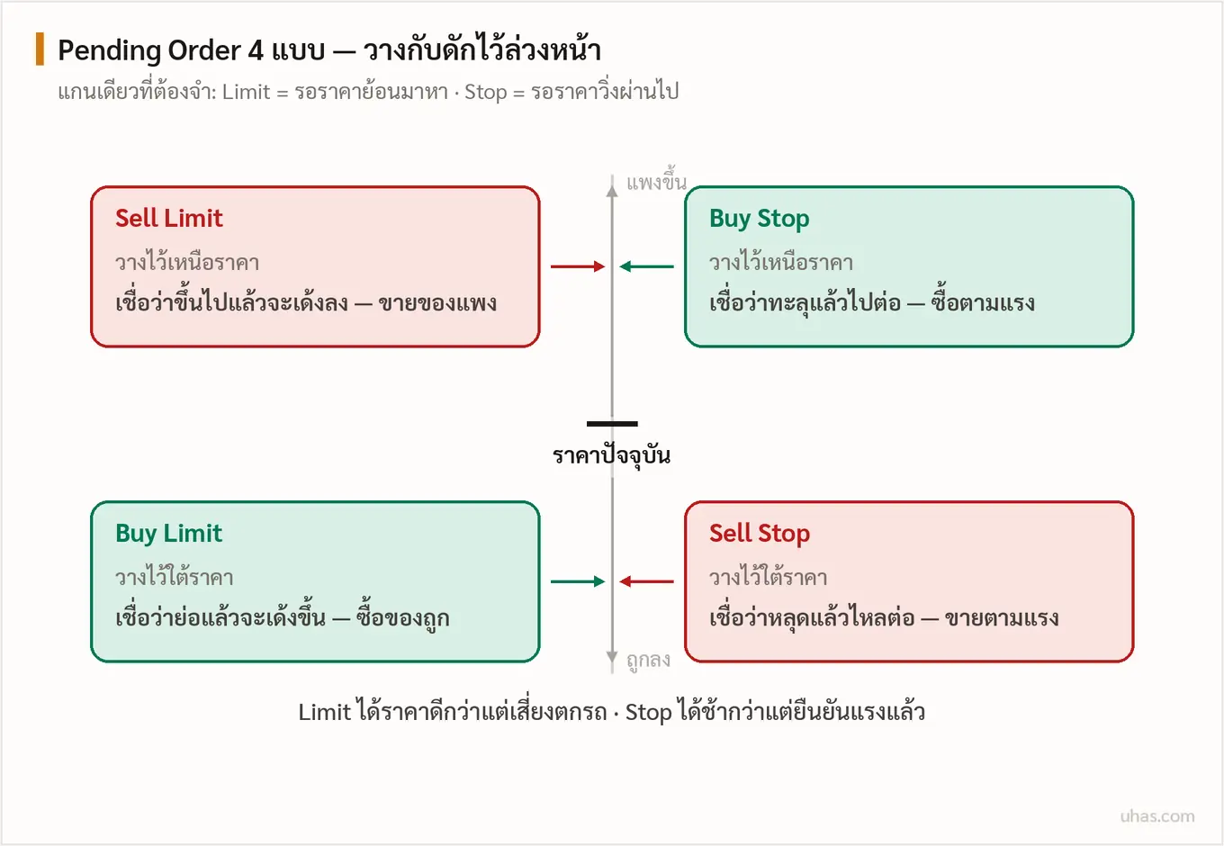 แผนภาพ Pending Order สี่แบบบนแกนราคา: Buy Stop และ Sell Limit วางเหนือราคาปัจจุบัน Buy Limit และ Sell Stop วางใต้ราคา Limit รอราคาย้อนมาหา Stop รอราคาวิ่งผ่าน