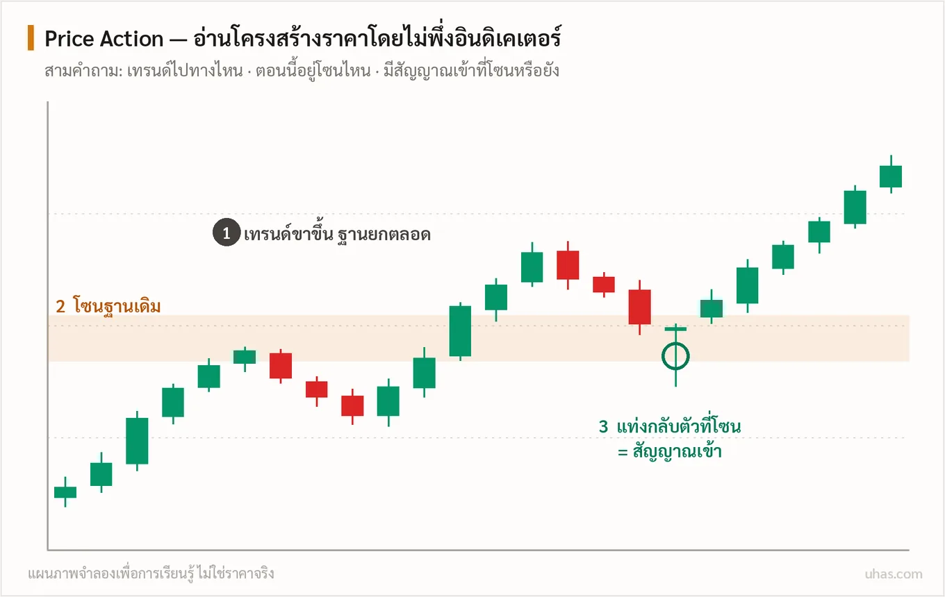 แผนภาพการอ่าน Price Action: ดูเทรนด์จากโครงสร้างฐานที่ยกสูง รอราคาย่อเข้าโซนฐานเดิม แล้วหาแท่งกลับตัวเป็นสัญญาณเข้า โดยไม่ใช้อินดิเคเตอร์