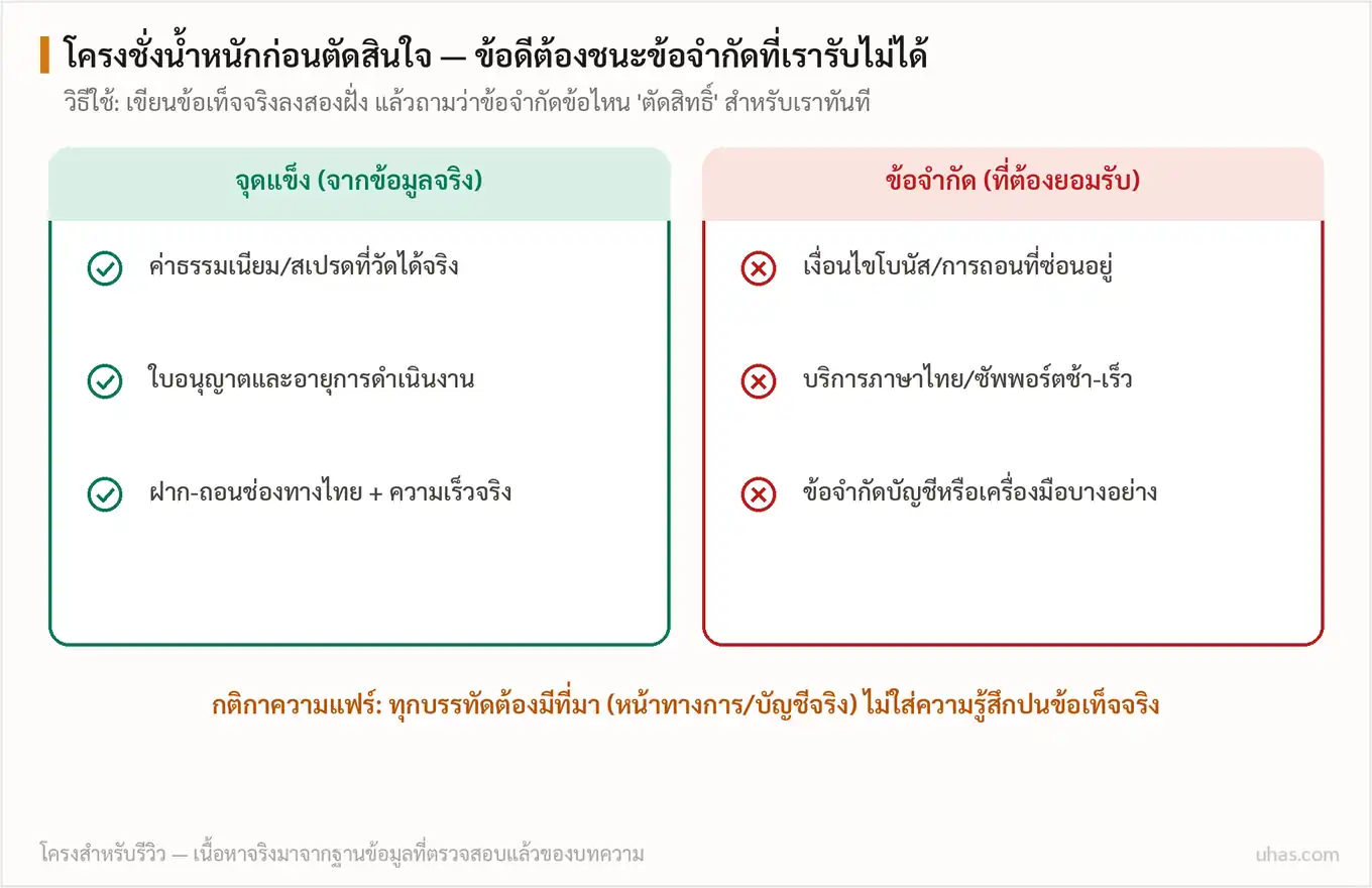 โครงการ์ดชั่งน้ำหนักจุดแข็งกับข้อจำกัด: ฝั่งจุดแข็งจากข้อมูลที่วัดได้จริง ฝั่งข้อจำกัดที่ต้องยอมรับ พร้อมกติกาว่าทุกบรรทัดต้องมีแหล่งที่มา