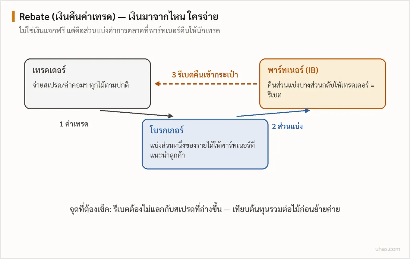 แผนภาพเงินคืนค่าเทรดสามฝ่าย: เทรดเดอร์จ่ายสเปรดให้โบรกเกอร์ โบรกเกอร์แบ่งส่วนหนึ่งให้พาร์ทเนอร์ผู้แนะนำ และพาร์ทเนอร์คืนบางส่วนกลับให้เทรดเดอร์เป็นรีเบต