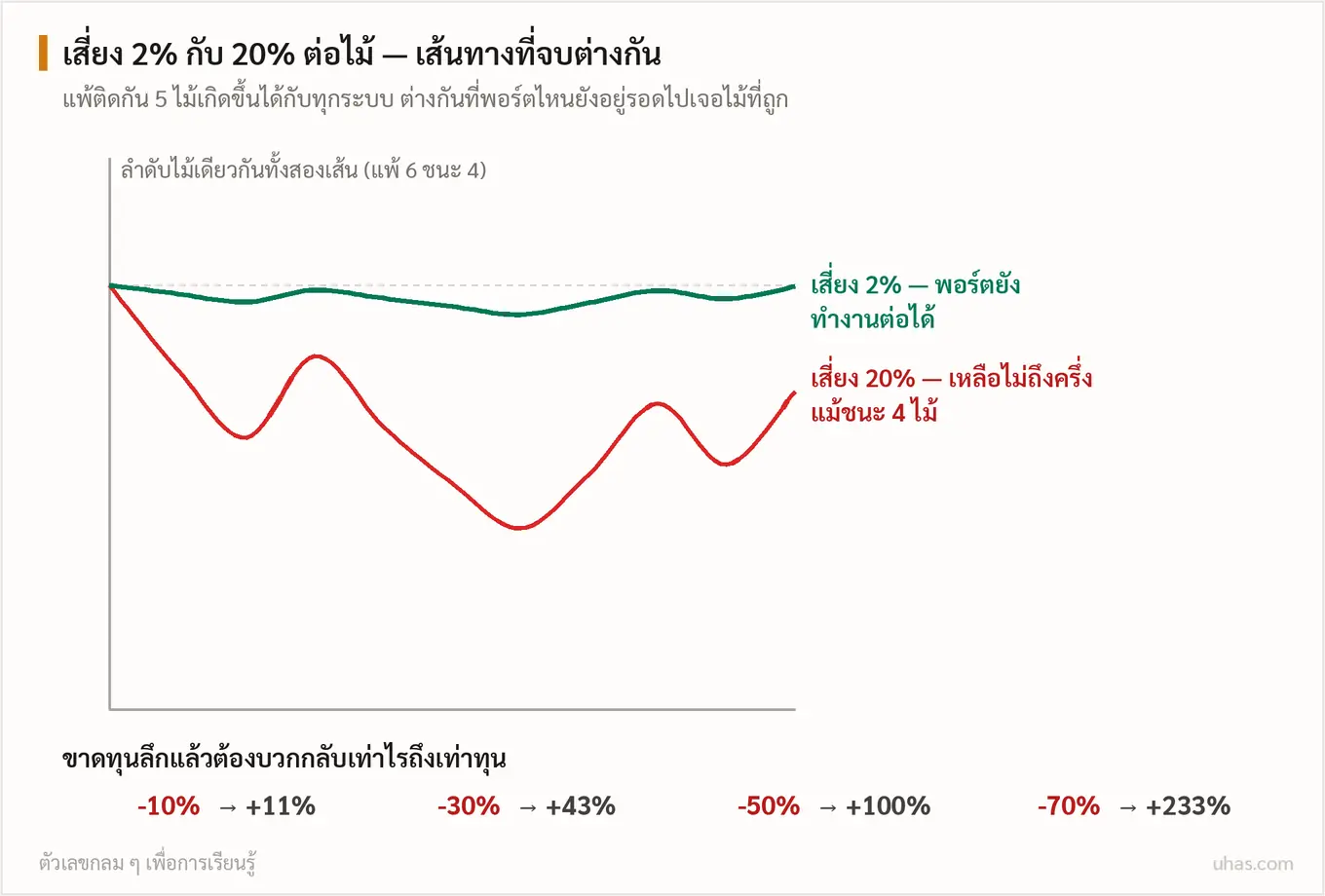 แผนภาพเปรียบเทียบการเสี่ยงสองเปอร์เซ็นต์กับยี่สิบเปอร์เซ็นต์ต่อไม้ในลำดับชนะแพ้เดียวกัน พอร์ตเสี่ยงต่ำยังอยู่รอด พร้อมตารางขาดทุนลึกต้องบวกกลับกี่เปอร์เซ็นต์ถึงเท่าทุน