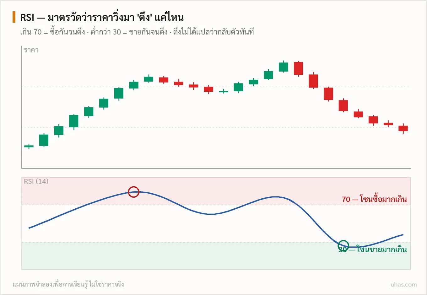 แผนภาพ RSI: กราฟราคาคู่กับหน้าต่าง RSI ระดับเกิน 70 คือโซนซื้อมากเกิน ต่ำกว่า 30 คือโซนขายมากเกิน ใช้ดูว่าราคาวิ่งมาตึงแค่ไหน