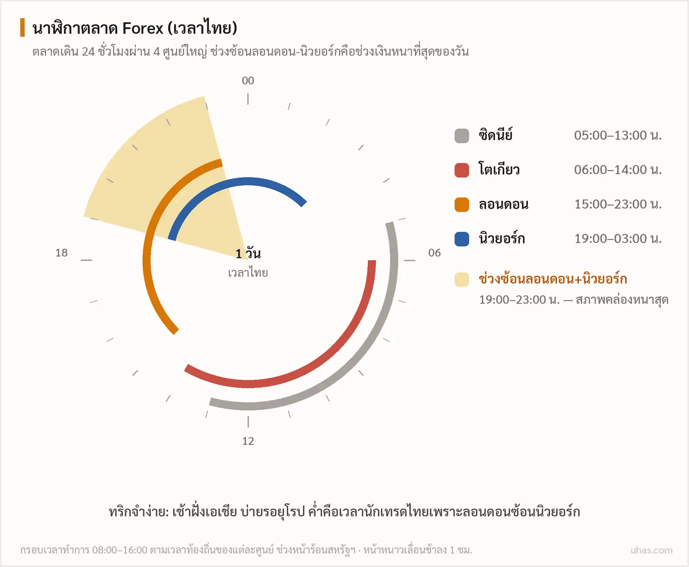 นาฬิกาตลาด Forex เวลาไทย: ซิดนีย์ 05:00-13:00 โตเกียว 06:00-14:00 ลอนดอน 15:00-23:00 นิวยอร์ก 19:00-03:00 โดยช่วงซ้อนลอนดอนนิวยอร์ก 19:00-23:00 สภาพคล่องหนาที่สุด