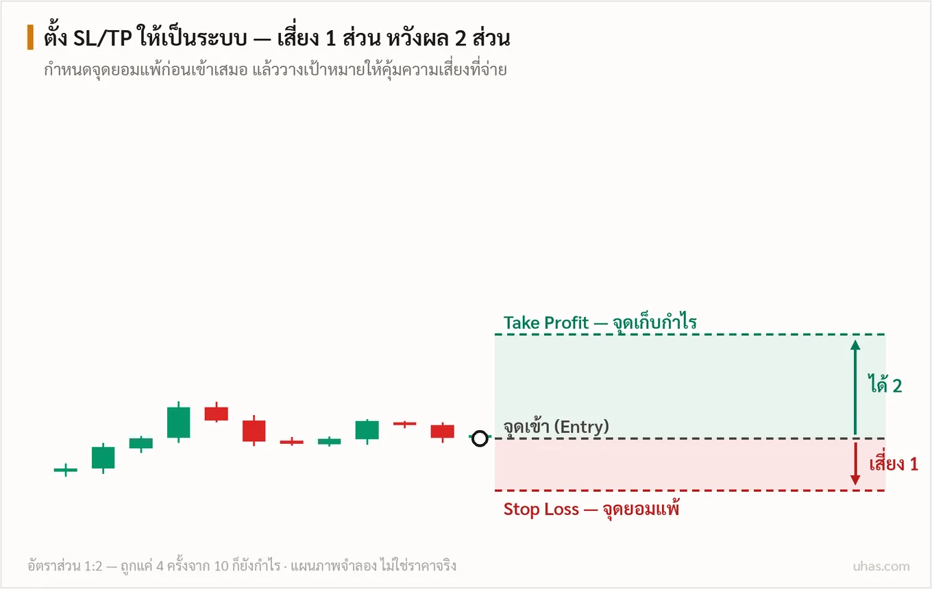 แผนภาพการวาง Stop Loss และ Take Profit: โซนความเสี่ยงสีแดงใต้จุดเข้า โซนเป้าหมายกำไรสีเขียวเหนือจุดเข้า อัตราส่วนเสี่ยงหนึ่งส่วนหวังผลสองถึงสามส่วน