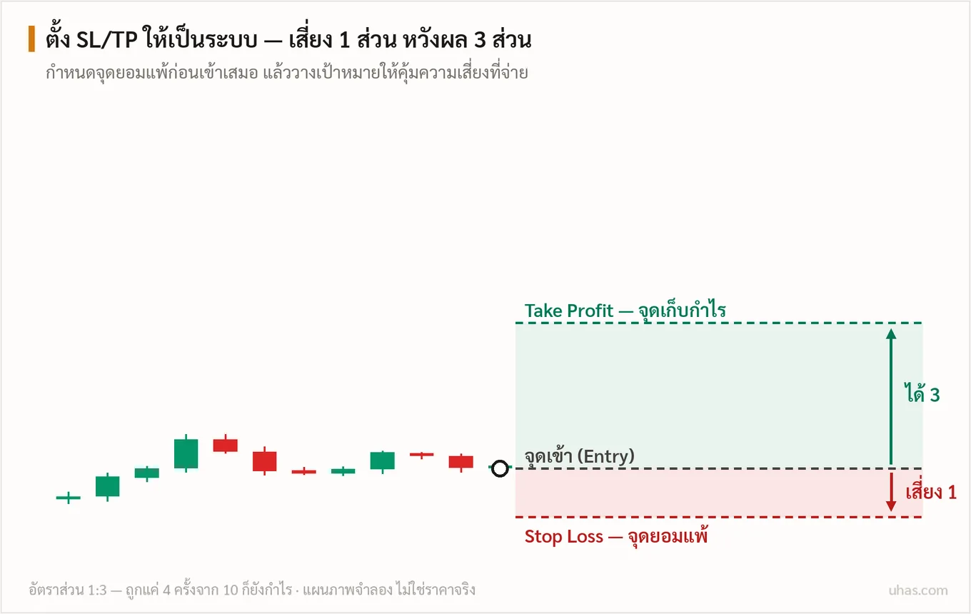 แผนภาพการวาง Stop Loss และ Take Profit: โซนความเสี่ยงสีแดงใต้จุดเข้า โซนเป้าหมายกำไรสีเขียวเหนือจุดเข้า อัตราส่วนเสี่ยงหนึ่งส่วนหวังผลสองถึงสามส่วน