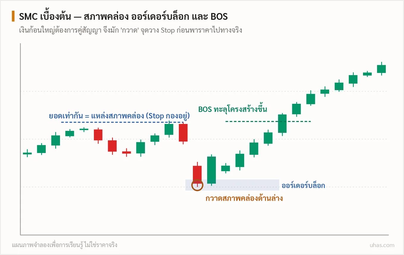 แผนภาพ Smart Money Concept: ยอดราคาเท่ากันคือแหล่งสภาพคล่องที่ Stop กองอยู่ ราคากวาดสภาพคล่องด้านล่างที่ออร์เดอร์บล็อกก่อนทะลุโครงสร้างขึ้น (BOS)