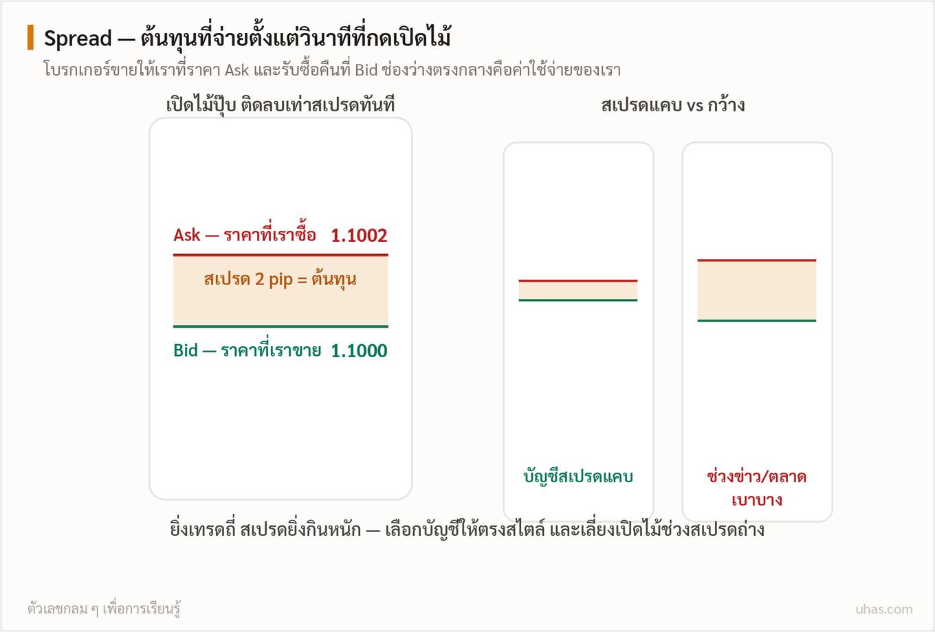 แผนภาพสเปรด: ราคา Ask ที่เราซื้ออยู่เหนือราคา Bid ที่เราขาย ช่องว่างระหว่างสองราคาคือต้นทุนที่จ่ายทันทีเมื่อเปิดออเดอร์ พร้อมเปรียบเทียบสเปรดแคบกับสเปรดกว้างช่วงข่าว