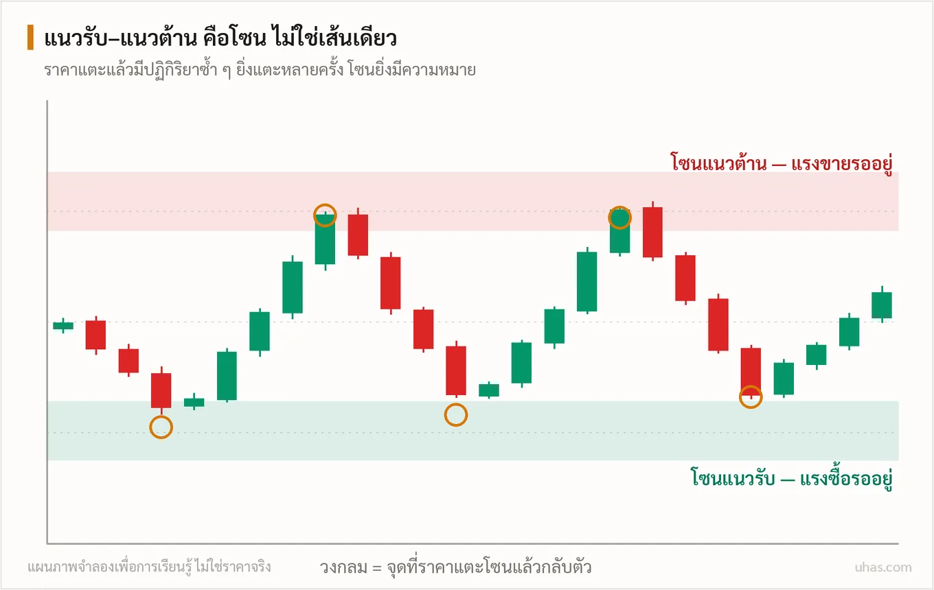 แผนภาพแนวรับแนวต้าน: โซนแนวต้านด้านบนมีแรงขายรอ โซนแนวรับด้านล่างมีแรงซื้อรอ ราคาแตะโซนแล้วกลับตัวหลายครั้ง